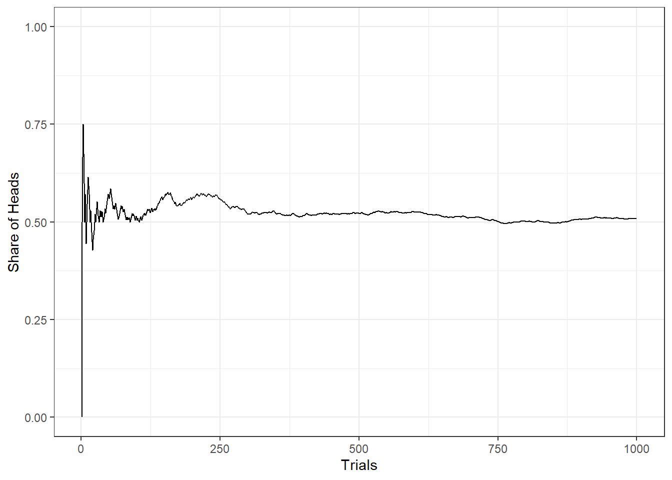 Law of Large Numbers illustrated by flipping a coin up to 50,000 times.