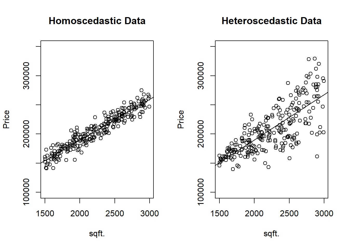 Panel (a) illustrates homoscedastic data whereas Panel (b) illustrates heteroscedastic data. The coefficient estimates will be unbiased by the standard error are larger for the model suffering from heteroscedasticity.