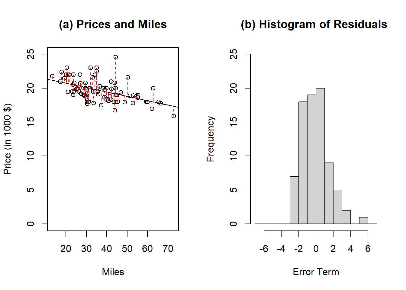 Example of regression line to model Honda prices as a function of miles. The red dashed lines in panel (a) represent the error terms associated with each observation. Panel (b) is the histogram associated with the error terms. The expected value of the error terms is zero and by assumption, the error terms are normally distributed.