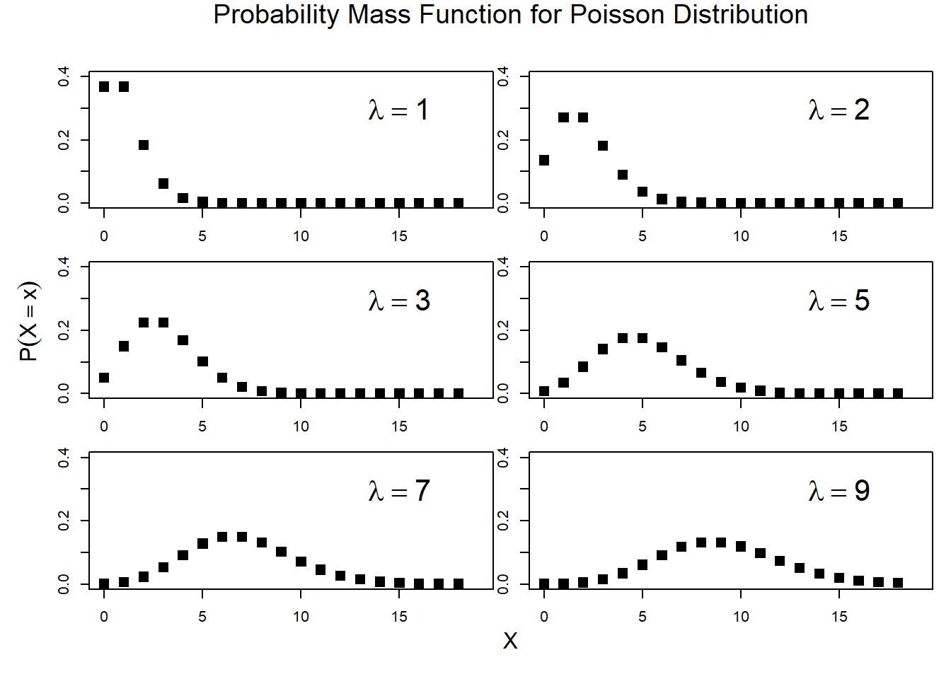 Poisson Distribution