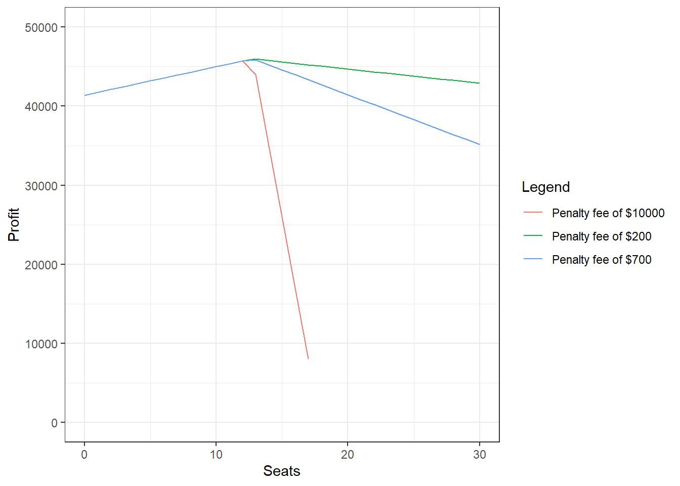 Example of using the binomial distribution to determine how many seats to sell over capacity.