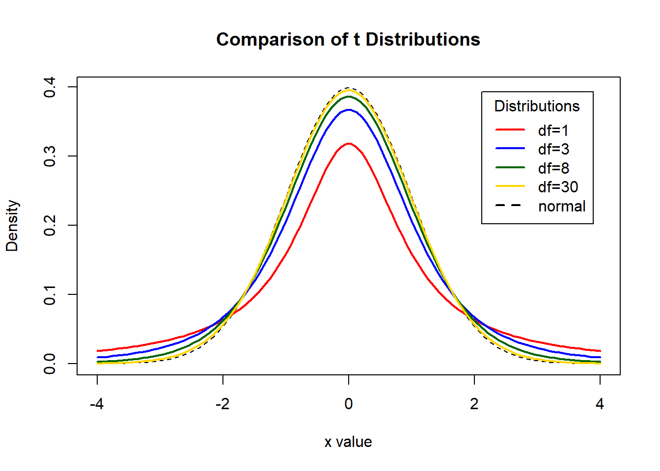 Student Distribution for various levels of degrees of freedom and Normal distribution