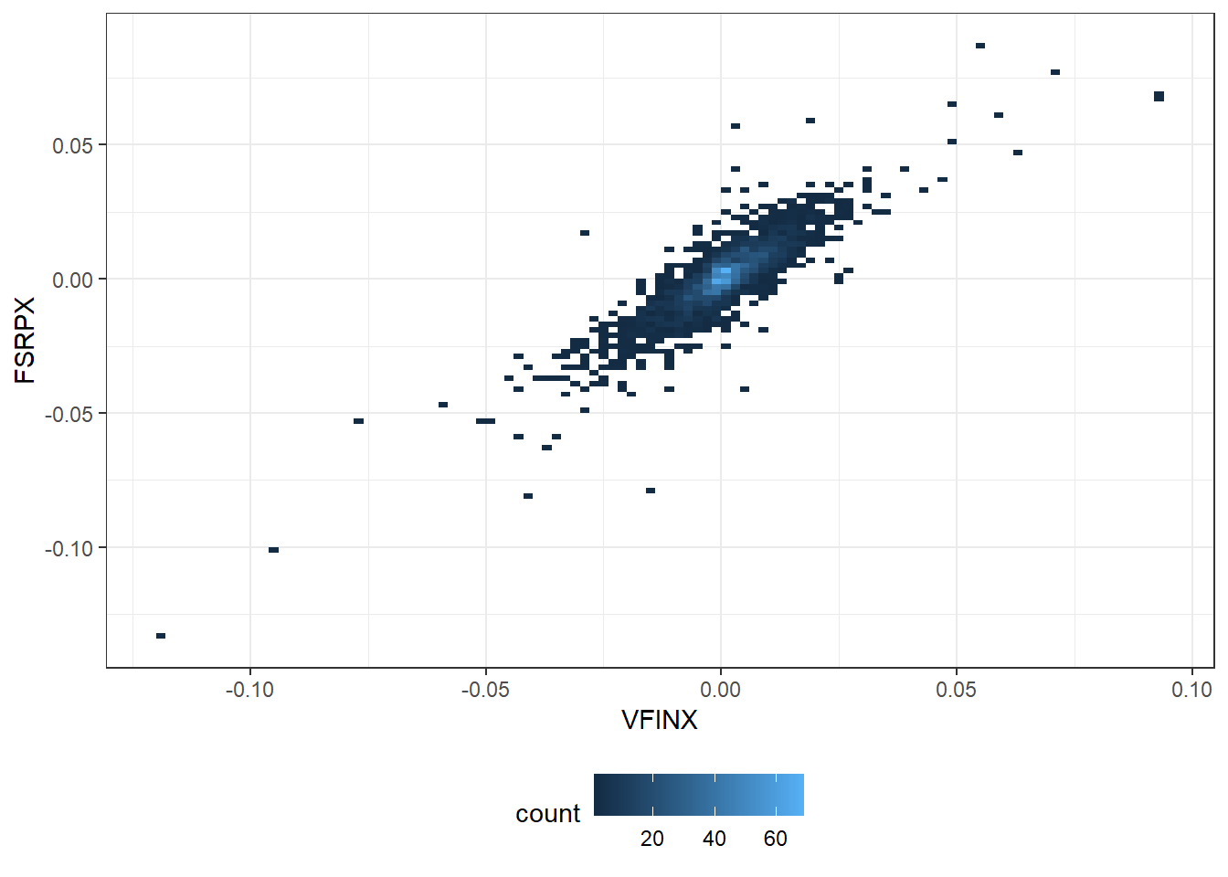 Scatter plot and indication of frequency of the daily returns of VFINX and FSRPX