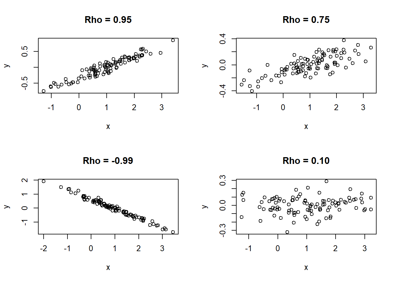 Examples of various correlation coefficients