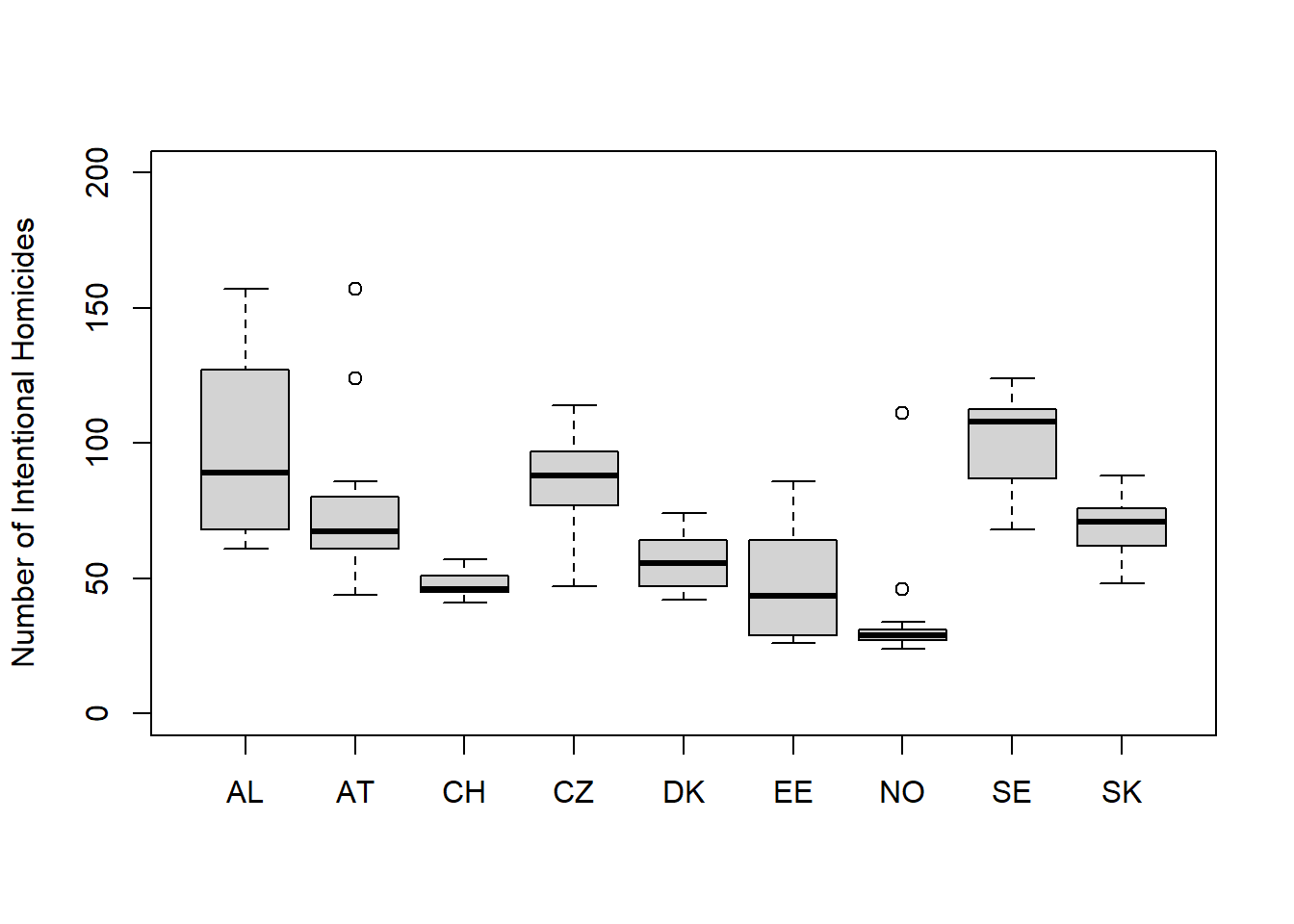 2008-2018 Intentional homicides in select European countries, i.e., Albania (AL), Austria (AT), Switzerland (CH), Czech Republic (CZ), Denmark (DK), Estonia (EE), Norway (NO), Sweden (SE), and Slovakia (SK) Source: Eurostat