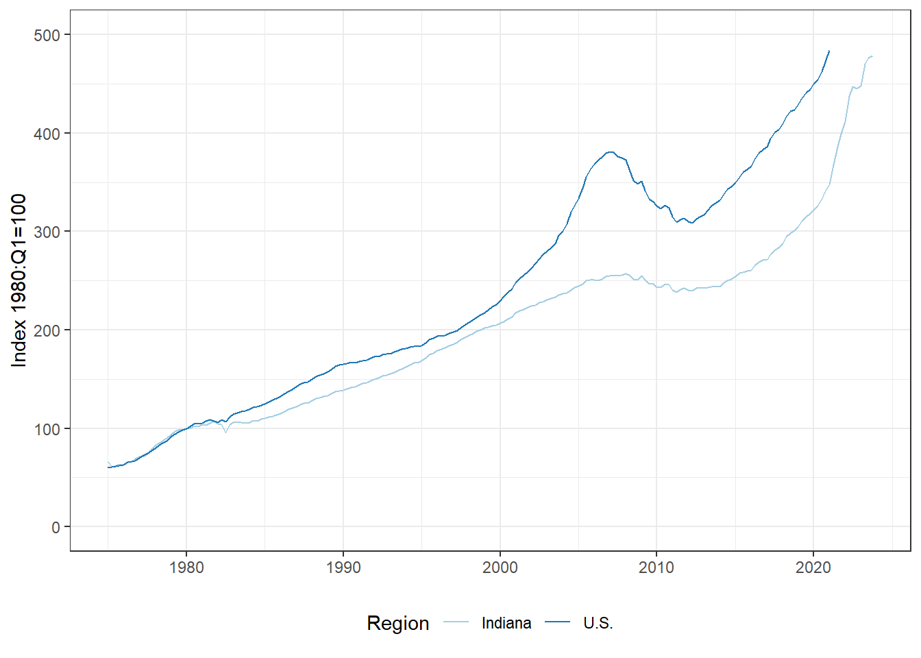 Evolution of the All Transaction House Price Index for the U.S. and Indiana (Source: FRED St. Louis)