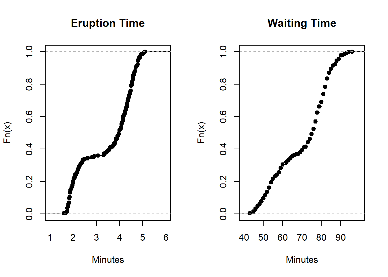 Empirical cumulative distribution functions of eruption and waiting time of Old Faithful geyser