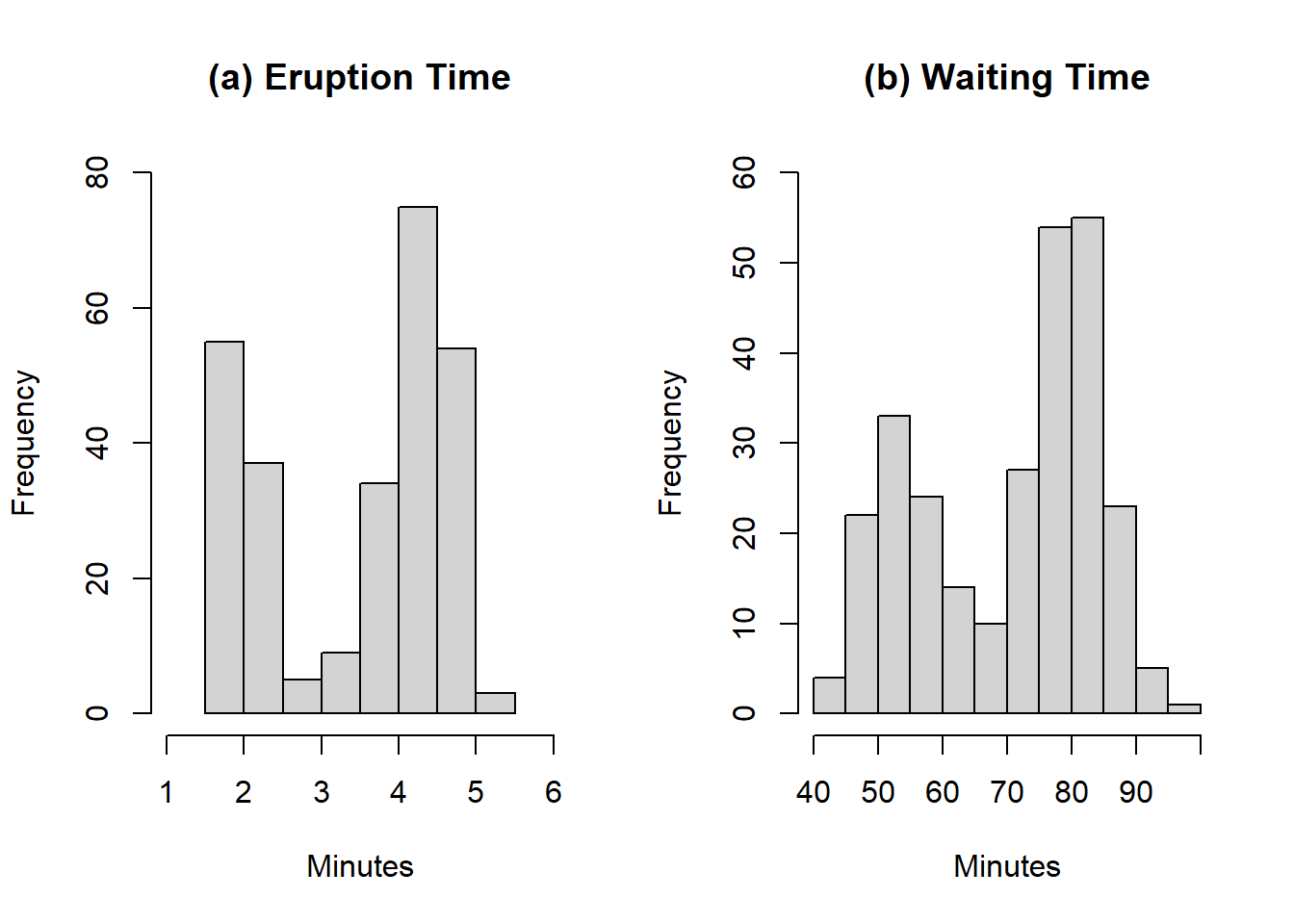 Histogram of eruption and waiting time of Old Faithful geyser