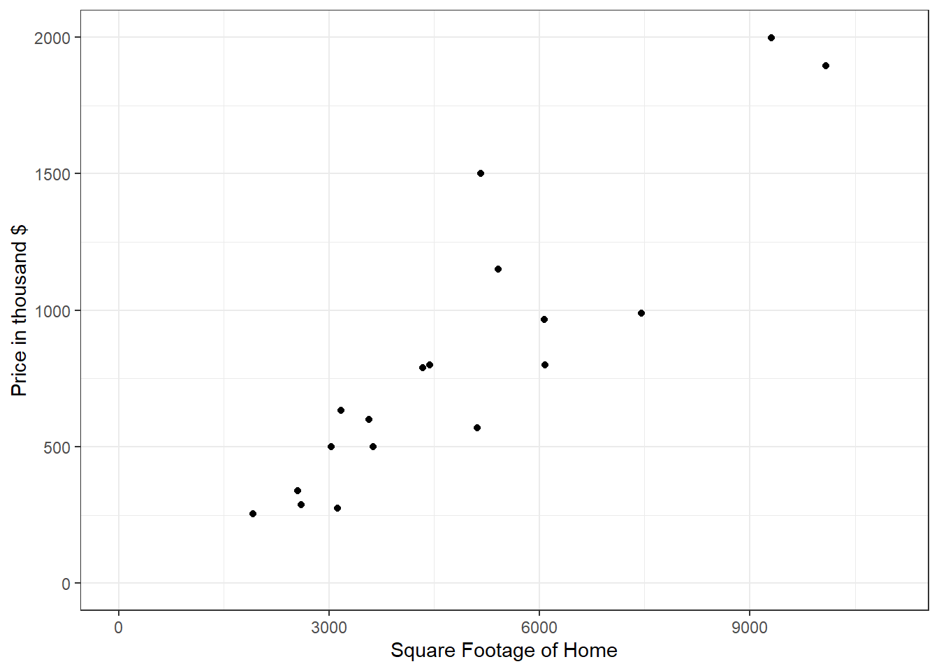 Correlation between the square footage of a home and the price of the home in the Meridian Hills neighborhood in Indianapolis.