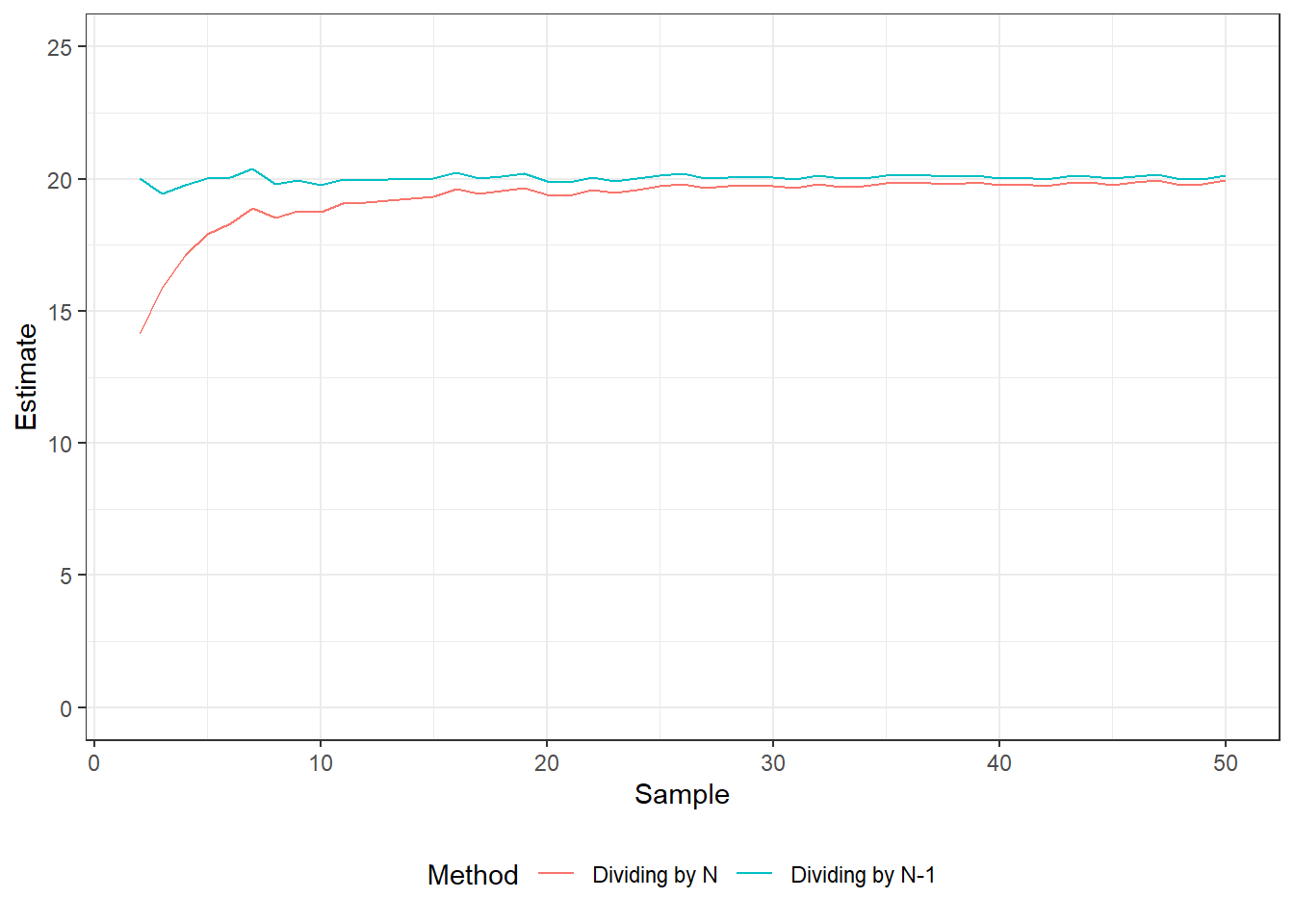 Difference between dividing by *N* and *N-1* to estimate the variance.