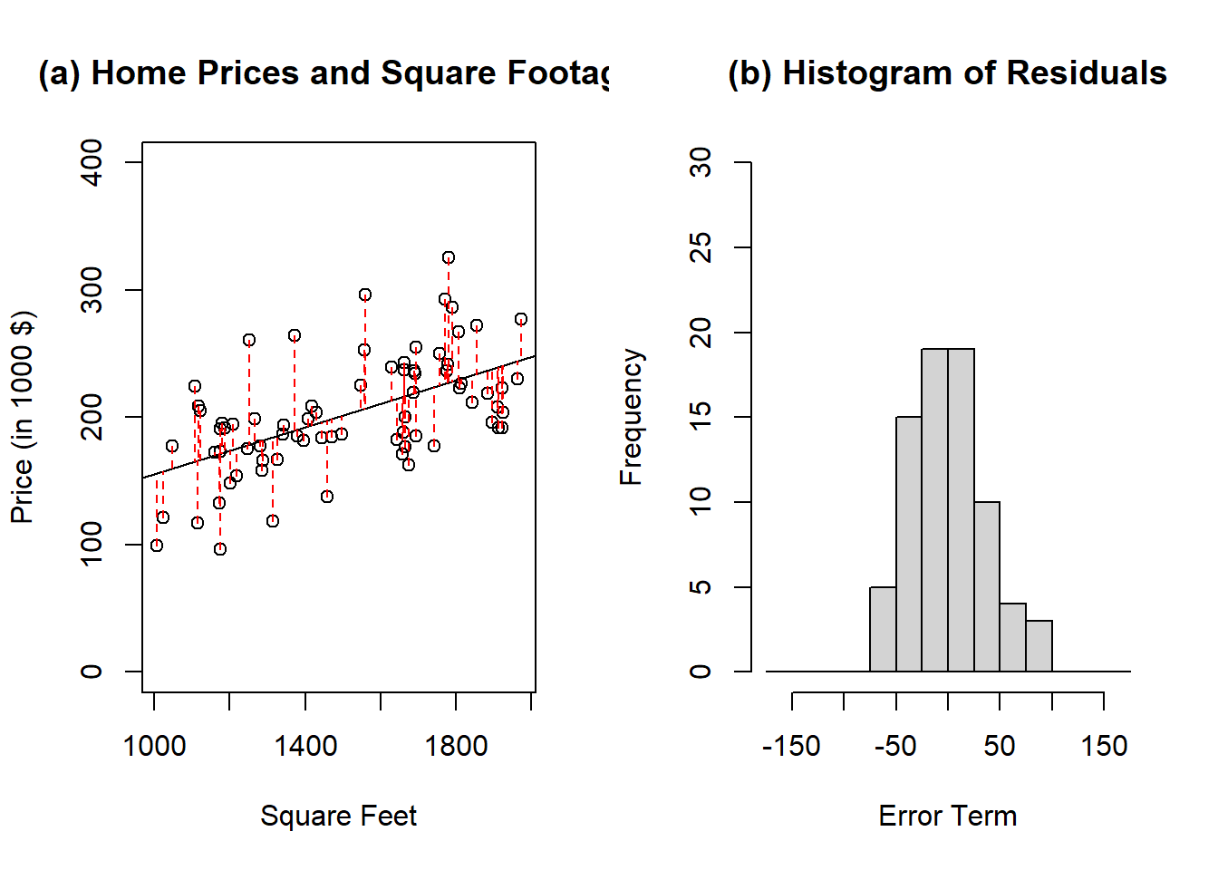 Example of regression line to model home values as a function of square footage. The red dashed lines in panel (a) represent the error terms associated with each observation. Panel (b) is the histogram associated with the error terms. The expected value of the error terms is zero and by assumption, the error terms are normally distributed.