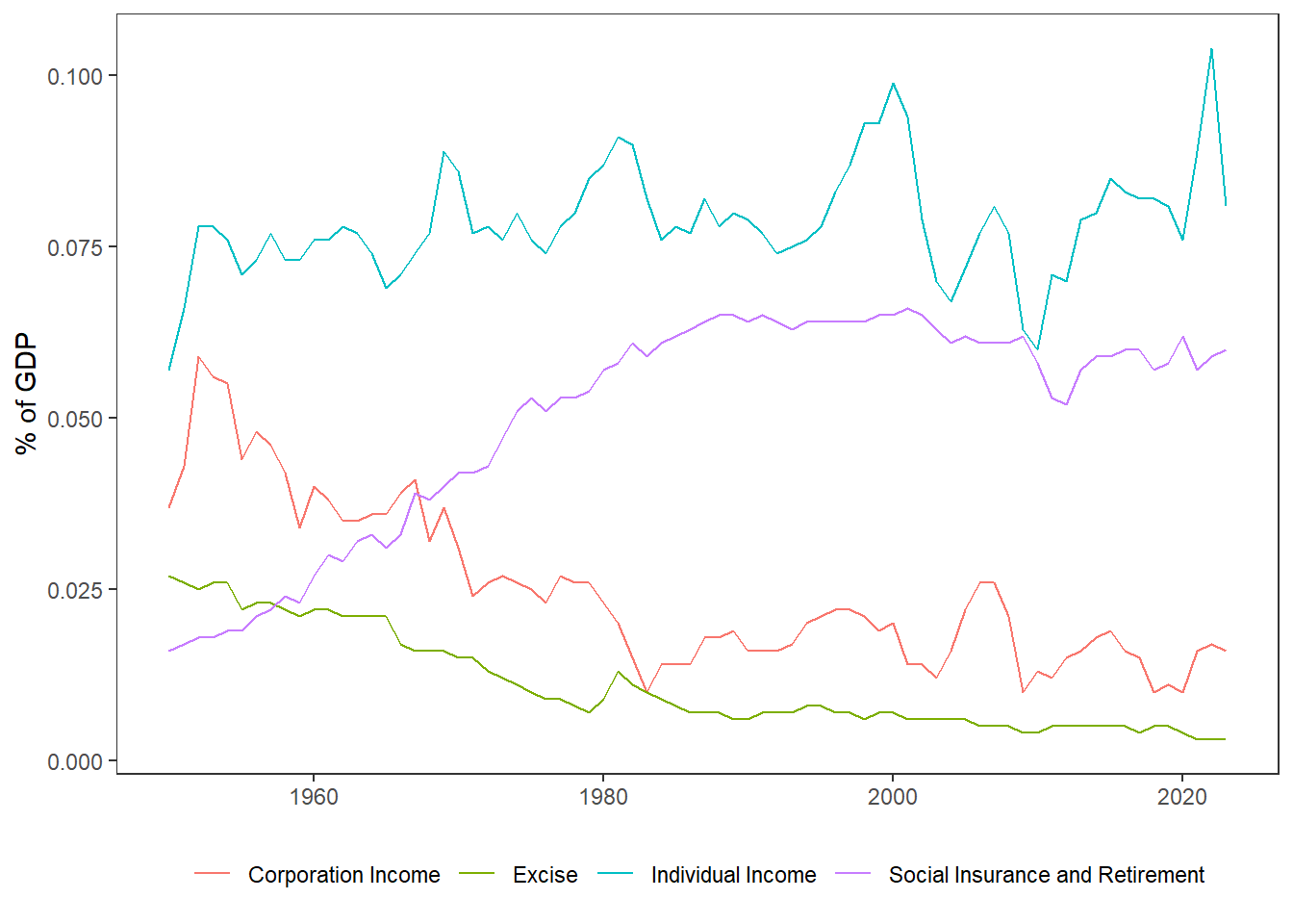 Tax Revenue Distribution at the Federal Level