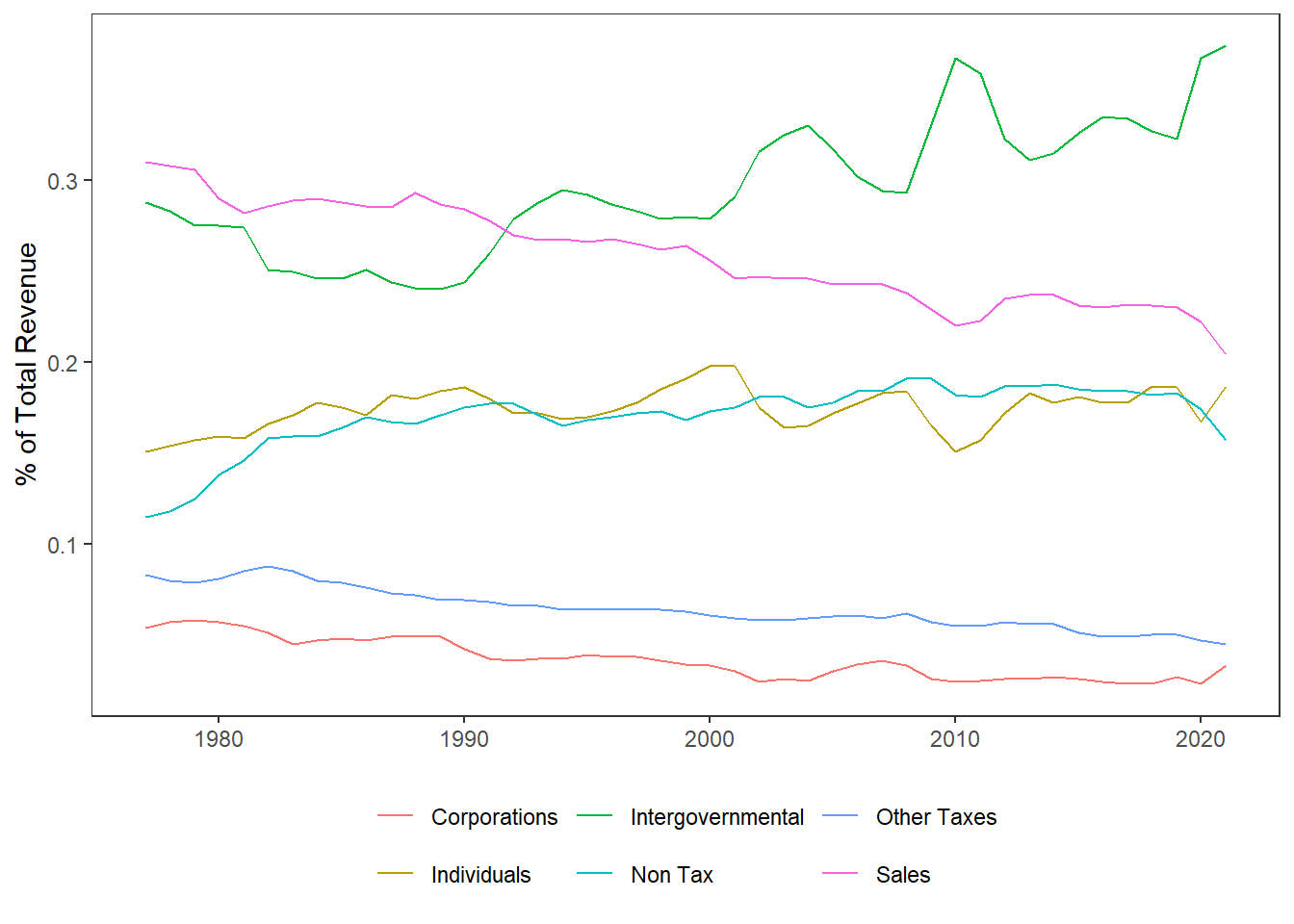 Revenue at the State Level