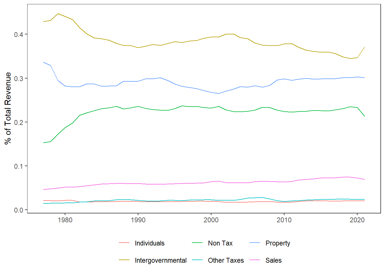 Revenue at the Local Level