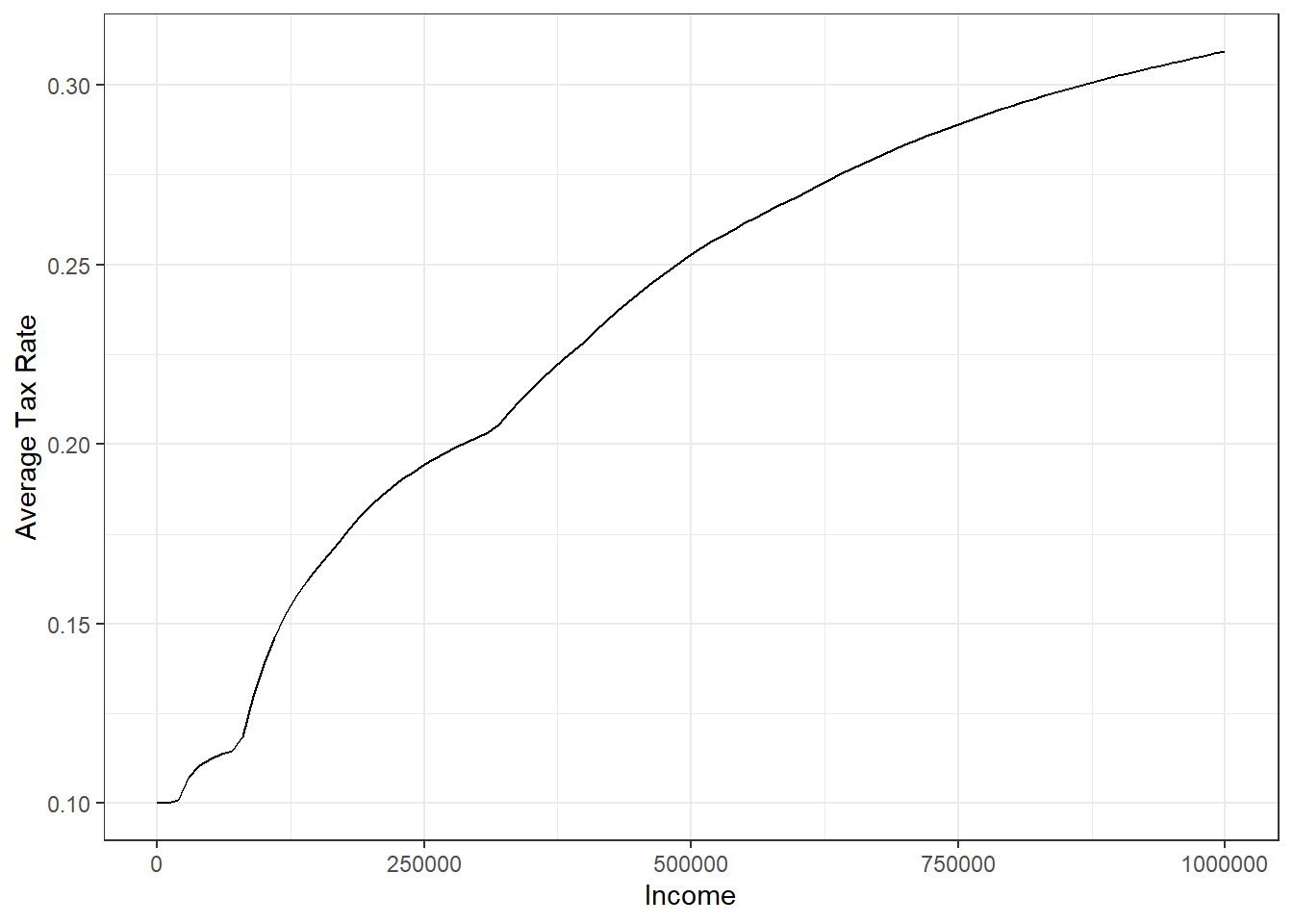 Marginal versus Effective Rate