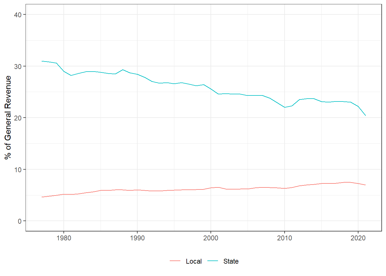 Sales Tax Revenue at State and Local Level